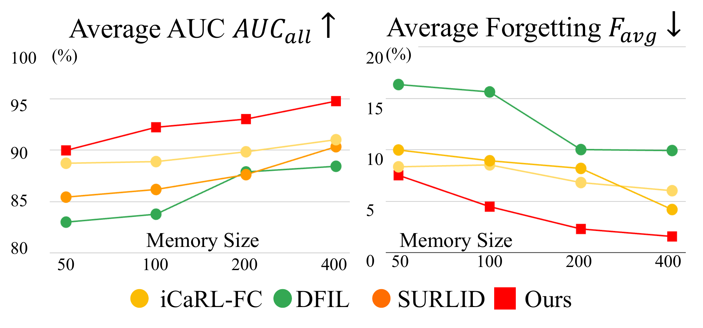Memory buffer size sensitivity