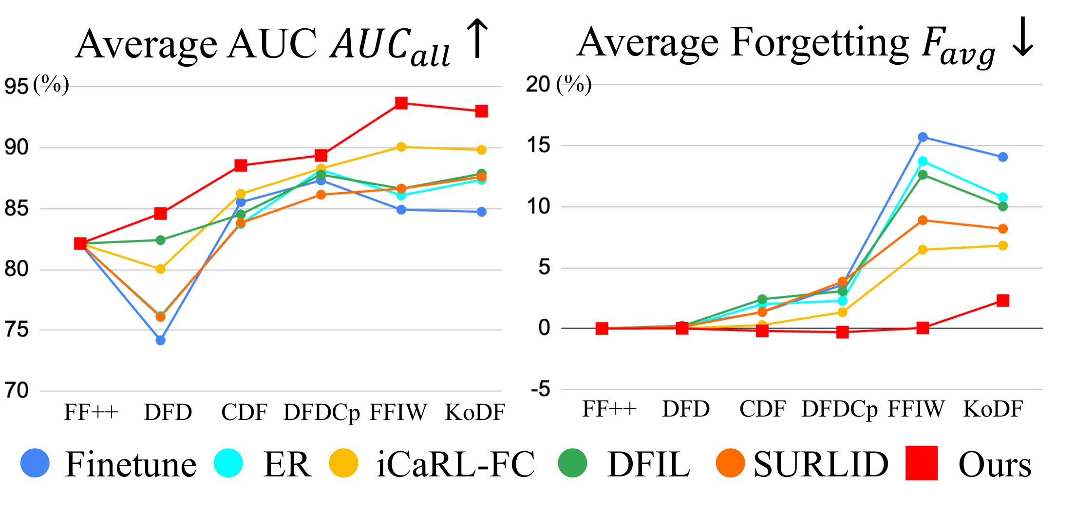 Average AUC and forgetting trends across sequential tasks