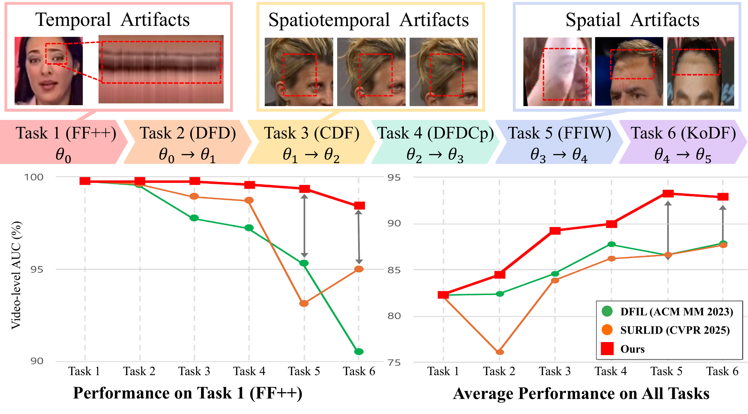 Teaser: temporal, spatiotemporal, and spatial artifacts across six sequential tasks; MSFD retains the highest AUC with least forgetting