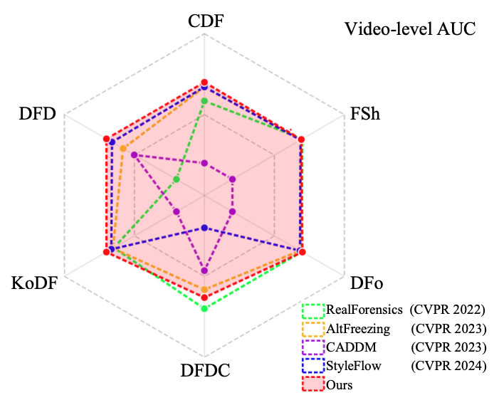 Video-level AUC and method comparison