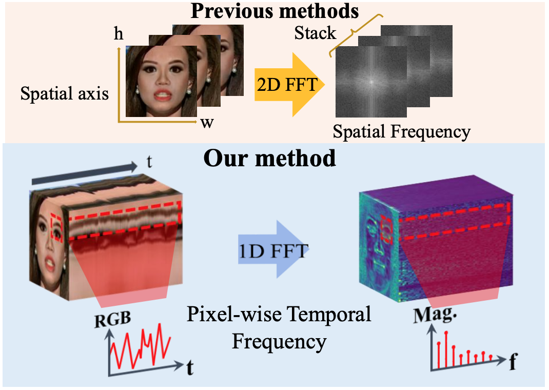 Temporal artifacts and frequency extraction method