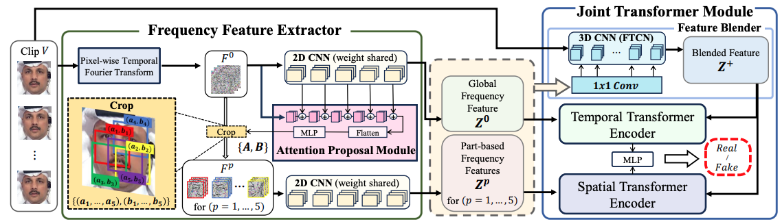 Frequency Feature Extractor and Joint Transformer Module